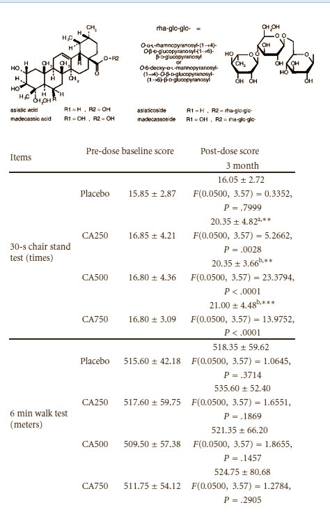 Transdermal testosterone: 40% less bioavailable on abdomen