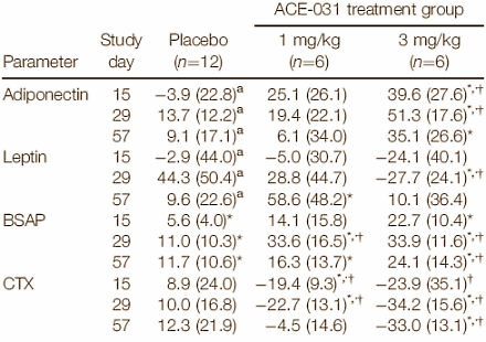 Low Testosterone Linked to Varicoceles
