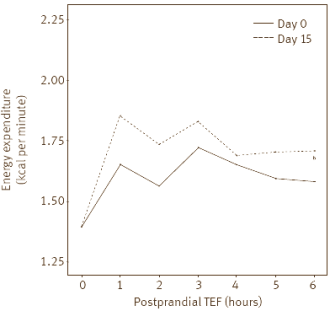 Cauliflower, broccoli & bodybuilders