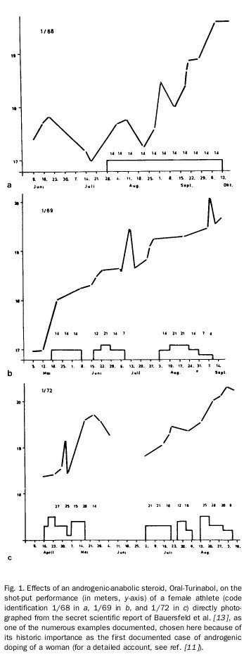 D-Aspartic Acid not effective in young bodybuilders